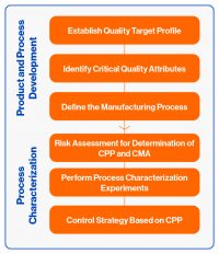 Process Characterization/Validation – BioLyo Technologies